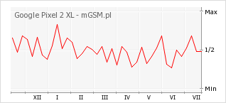 Wykres zmian popularności telefonu Google Pixel 2 XL