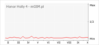 Wykres zmian popularności telefonu Honor Holly 4