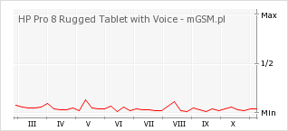 Wykres zmian popularności telefonu HP Pro 8 Rugged Tablet with Voice