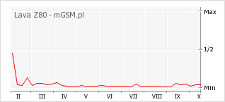 Wykres zmian popularności telefonu Lava Z80