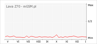 Wykres zmian popularności telefonu Lava Z70