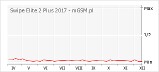 Wykres zmian popularności telefonu Swipe Elite 2 Plus 2017