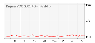 Wykres zmian popularności telefonu Digma VOX G501 4G