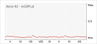 Wykres zmian popularności telefonu Amoi A3