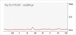 Wykres zmian popularności telefonu Fly FLY FF247