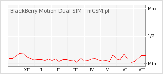 Wykres zmian popularności telefonu BlackBerry Motion Dual SIM