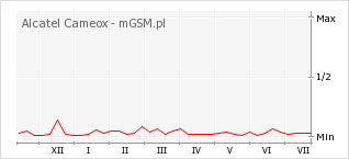 Wykres zmian popularności telefonu Alcatel Cameox