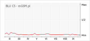 Wykres zmian popularności telefonu BLU C5