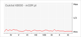 Wykres zmian popularności telefonu Oukitel K8000