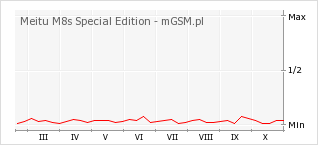 Wykres zmian popularności telefonu Meitu M8s Special Edition
