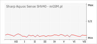 Wykres zmian popularności telefonu Sharp Aquos Sense SHV40
