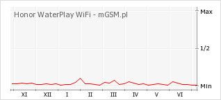 Wykres zmian popularności telefonu Honor WaterPlay WiFi