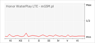 Wykres zmian popularności telefonu Honor WaterPlay LTE