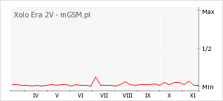 Wykres zmian popularności telefonu Xolo Era 2V