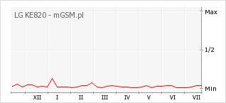 Wykres zmian popularności telefonu LG KE820
