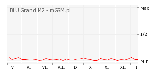 Wykres zmian popularności telefonu BLU Grand M2