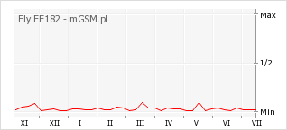 Wykres zmian popularności telefonu Fly FF182