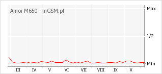 Wykres zmian popularności telefonu Amoi M650