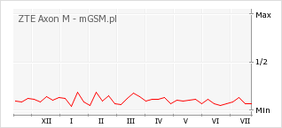 Wykres zmian popularności telefonu ZTE Axon M