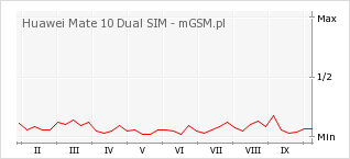 Wykres zmian popularności telefonu Huawei Mate 10 Dual SIM