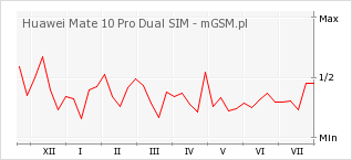 Wykres zmian popularności telefonu Huawei Mate 10 Pro Dual SIM