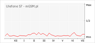 Wykres zmian popularności telefonu Ulefone S7