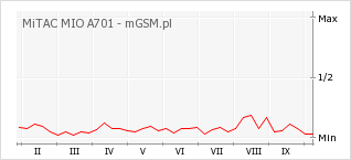 Wykres zmian popularności telefonu MiTAC MIO A701