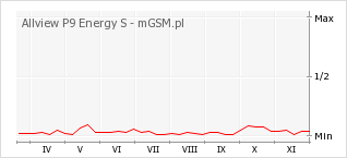 Wykres zmian popularności telefonu Allview P9 Energy S