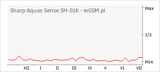 Wykres zmian popularności telefonu Sharp Aquos Sense SH-01K