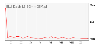 Wykres zmian popularności telefonu BLU Dash L3 8G