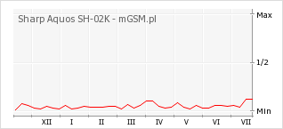 Wykres zmian popularności telefonu Sharp Aquos SH-02K