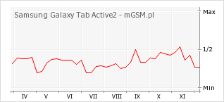 Wykres zmian popularności telefonu Samsung Galaxy Tab Active2