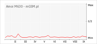 Wykres zmian popularności telefonu Amoi M630