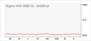 Wykres zmian popularności telefonu Digma VOX S508 3G