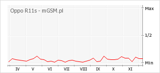 Wykres zmian popularności telefonu Oppo R11s