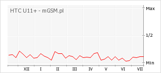 Wykres zmian popularności telefonu HTC U11+