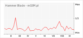 Wykres zmian popularności telefonu Hammer Blade