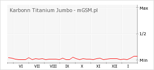 Wykres zmian popularności telefonu Karbonn Titanium Jumbo
