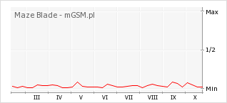 Wykres zmian popularności telefonu Maze Blade
