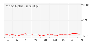Wykres zmian popularności telefonu Maze Alpha