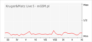 Wykres zmian popularności telefonu Kruger&Matz Live 5