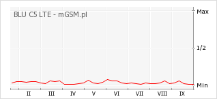 Wykres zmian popularności telefonu BLU C5 LTE