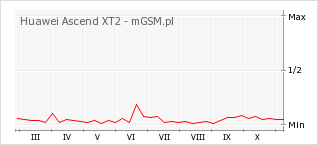 Wykres zmian popularności telefonu Huawei Ascend XT2