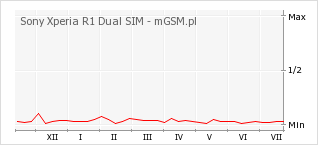 Wykres zmian popularności telefonu Sony Xperia R1 Dual SIM