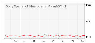 Wykres zmian popularności telefonu Sony Xperia R1 Plus Dual SIM