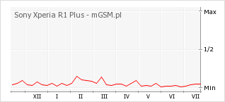 Wykres zmian popularności telefonu Sony Xperia R1 Plus
