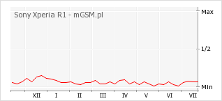 Wykres zmian popularności telefonu Sony Xperia R1