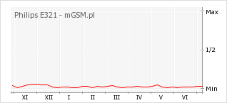 Wykres zmian popularności telefonu Philips E321