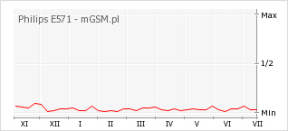 Wykres zmian popularności telefonu Philips E571