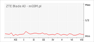 Wykres zmian popularności telefonu ZTE Blade A3